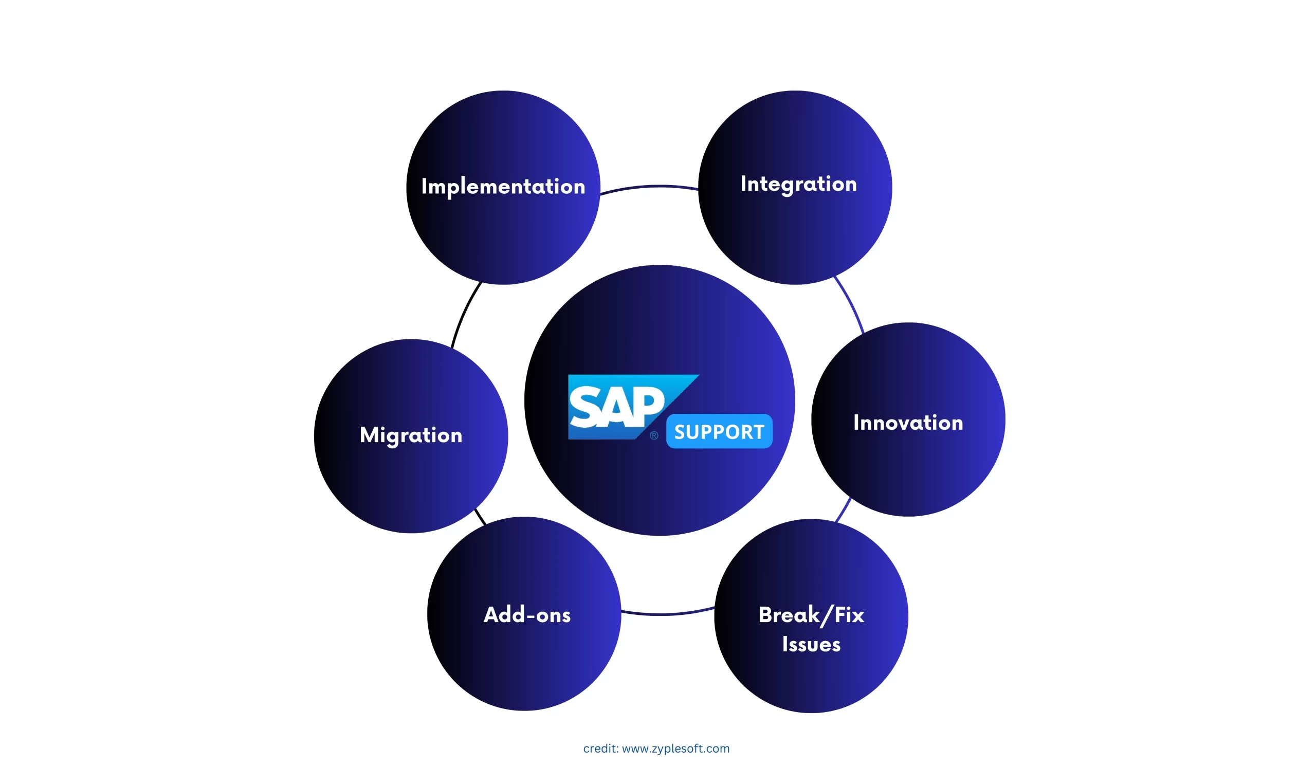 SAP Support - Zyple Software Solutions